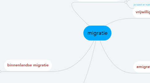 Mind Map: migratie