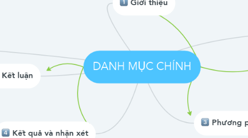 Mind Map: DANH MỤC CHÍNH