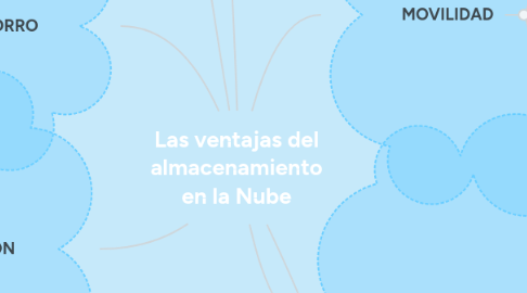 Mind Map: Las ventajas del almacenamiento en la Nube