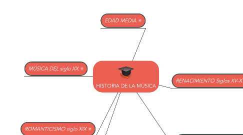 Mind Map: HISTORIA DE LA MÚSICA