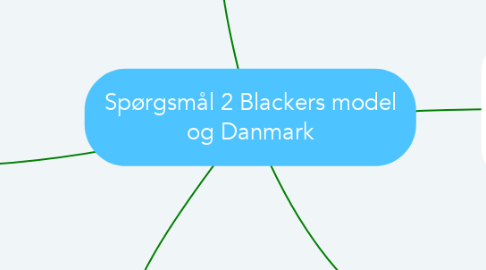 Mind Map: Spørgsmål 2 Blackers model og Danmark