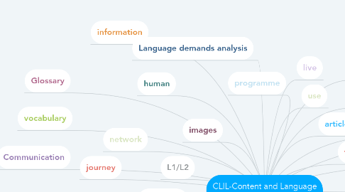 Mind Map: CLIL-Content and Language Integrated Learning