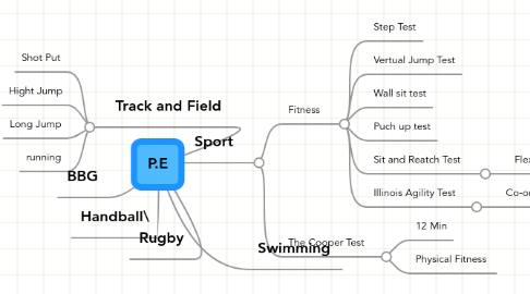 Mind Map: P.E