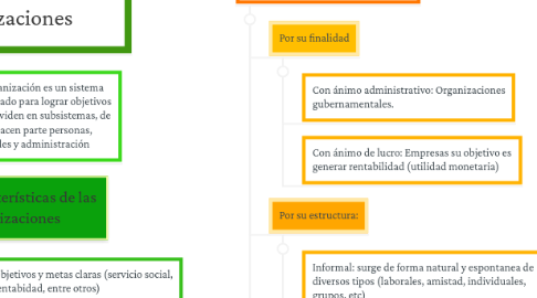 Mind Map: Conceptos Fundamentales de Organizaciones y Cultura Organizacional