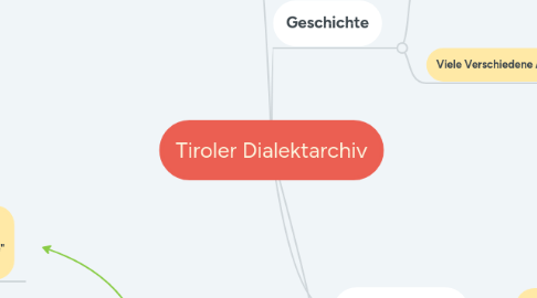 Mind Map: Tiroler Dialektarchiv