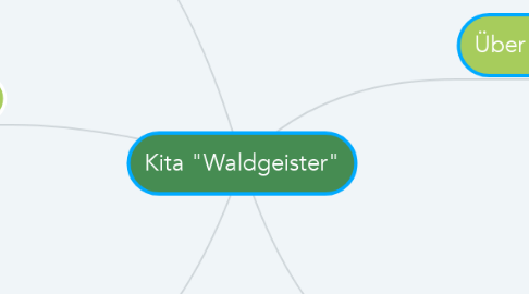 Mind Map: Kita "Waldgeister"