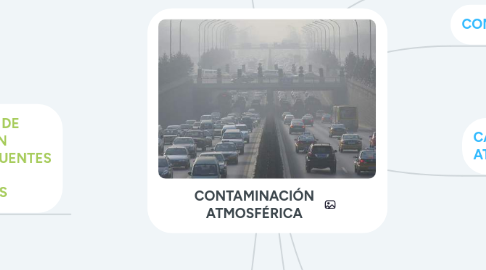 Mind Map: CONTAMINACIÓN ATMOSFÉRICA