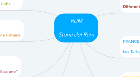Mind Map: RUM  Storia del Rum