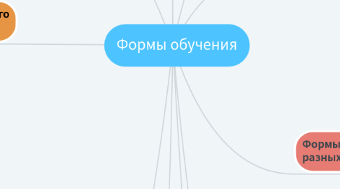Mind Map: Формы обучения