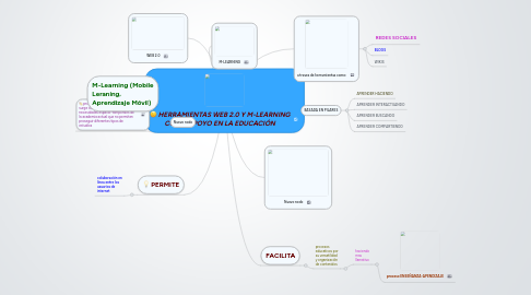 Mind Map: HERRAMIENTAS WEB 2.0 Y M-LEARNING COMO APOYO EN LA EDUCACIÓN