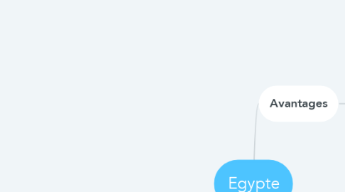 Mind Map: Egypte