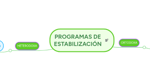 Mind Map: PROGRAMAS DE ESTABILIZACIÓN