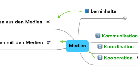 Mind Map: Medien