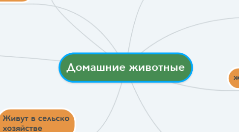 Mind Map: Домашние животные