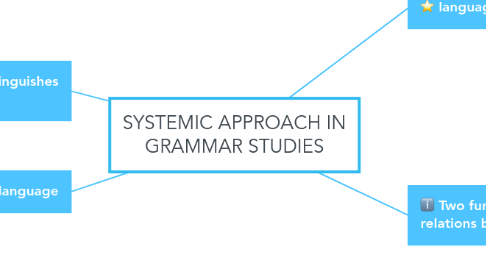 Mind Map: SYSTEMIC APPROACH IN GRAMMAR STUDIES