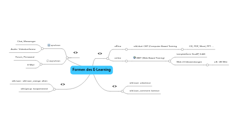 Mind Map: Formen des E-Learning