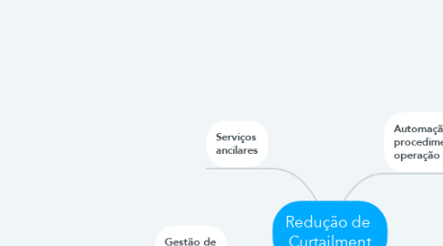 Mind Map: Redução de  Curtailment