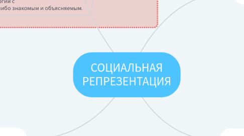 Mind Map: СОЦИАЛЬНАЯ РЕПРЕЗЕНТАЦИЯ