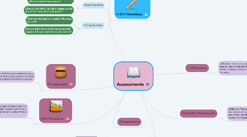 Mind Map: Assessments