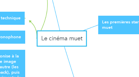 Mind Map: Le cinéma muet