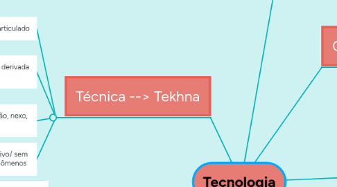 Mind Map: Tecnologia