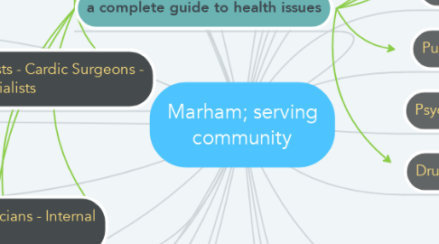 Mind Map: Marham; serving community
