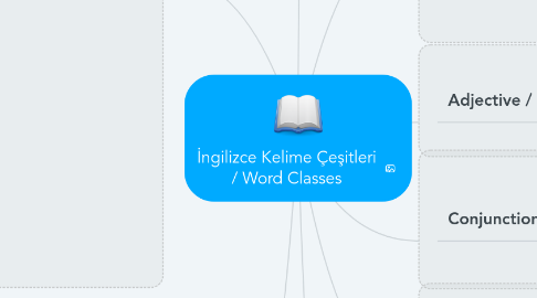 Mind Map: İngilizce Kelime Çeşitleri / Word Classes