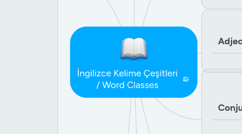 Mind Map: İngilizce Kelime Çeşitleri / Word Classes