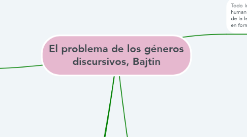 Mind Map: El problema de los géneros discursivos, Bajtin