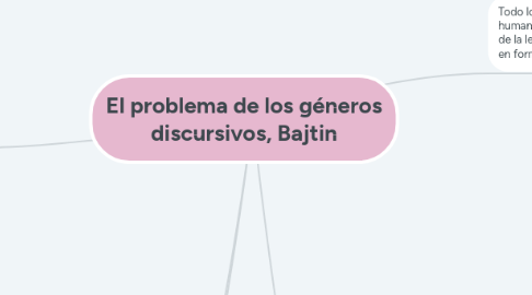 Mind Map: El problema de los géneros discursivos, Bajtin