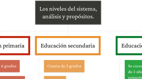 Mind Map: Los niveles del sistema, análisis y propósitos.