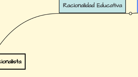 Mind Map: Paradigma Funcionalista