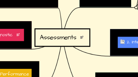 Mind Map: Assessments