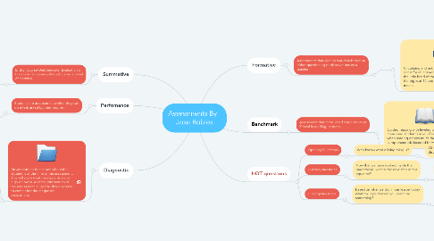 Mind Map: Assessments By Jose Robles