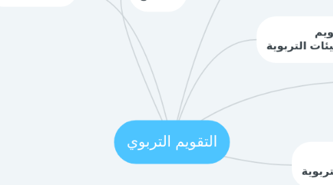 Mind Map: التقويم التربوي