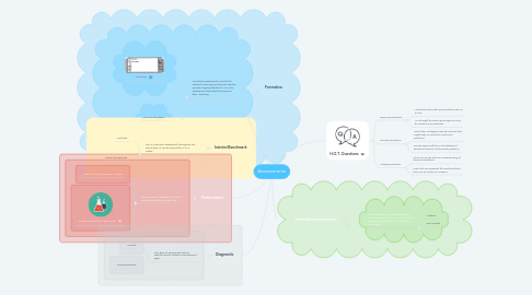 Mind Map: Assessments