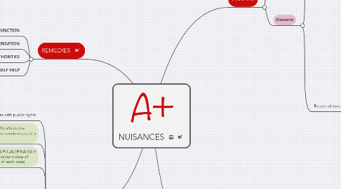 Mind Map: NUISANCES