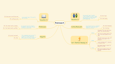 Mind Map: Assessments