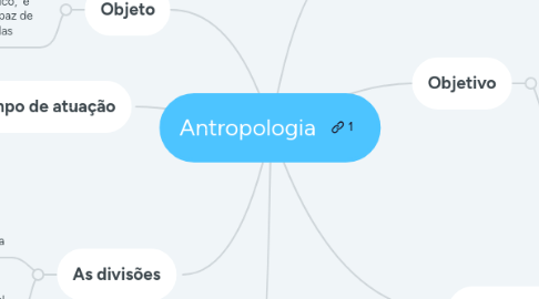 Mind Map: Antropologia