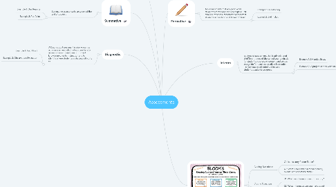 Mind Map: Assessments