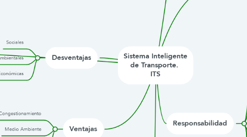 Mind Map: Sistema Inteligente de Transporte.  ITS