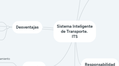 Mind Map: Sistema Inteligente de Transporte. ITS