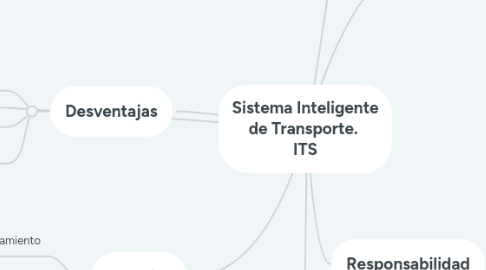 Mind Map: Sistema Inteligente de Transporte.  ITS