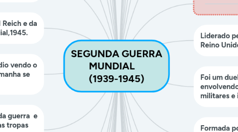 Mind Map: SEGUNDA GUERRA MUNDIAL     (1939-1945)