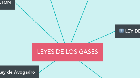 Mind Map: LEYES DE LOS GASES