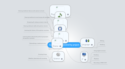 Mind Map: Curricular areas covered by project: