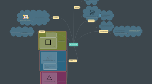 Mind Map: Assessments