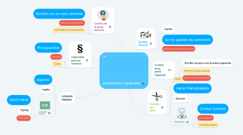 Mind Map: Hemisferios Cerebrales