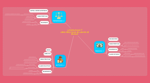 Mind Map: CLASIFICACION Y CARACTERISTICAS DE CUENTAS DE BALANCE