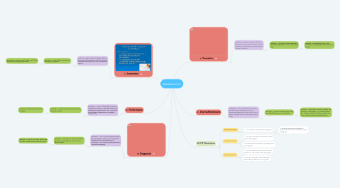 Mind Map: Assessments